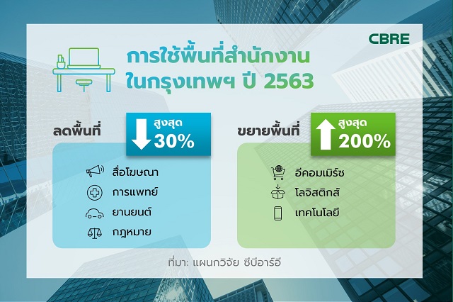 การปรับเปลี่ยนพื้นที่ทำงาน – ก้าวสำคัญตลาดอาคารสำนักงานปี 64