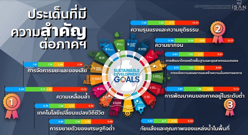 สกสว. หนุนจัดเวทีรับฟังเสียงชาวอีสาน เร่งแก้หนี้แก้จนและปัญหาสิ่งแวดล้อม