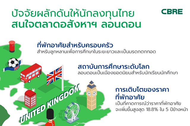 อสังหาฯ ลอนดอนกลับมาได้รับความสนใจจากนักลงทุน
