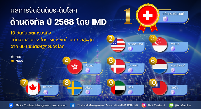TMA เผยผลการจัดอันดับขีดความสามารถในการแข่งขันด้านดิจิทัลโดย IMD ประจำปี 2568
