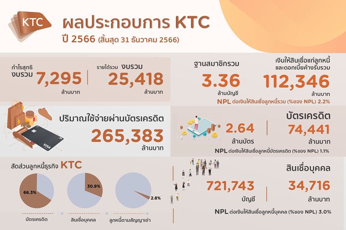 เคทีซีเผยผลประกอบการปี 2566 กำไรสุทธิ 7,295 ล้านบาท พอร์ตสินเชื่อรวมขยายตัว 112,346 ล้านบาท