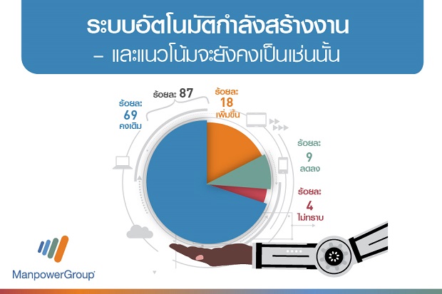 แมนพาวเวอร์กรุ๊ป ลุยสำรวจนายจ้าง 19,000 ราย ระบบอัตโนมัติ-หุ่นยนต์มาแทนมนุษย์จริงไหม?
