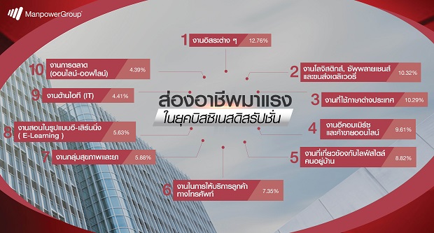 อาชีพไหนเนื้อหอม-มาแรง ในยุคบิสซิเนสดิสรัปชั่น (Business Disruption)