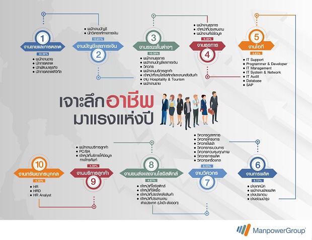 แมนพาวเวอร์กรุ๊ป ออกโรงแนะแรงงานรับมือ ฝ่าเศรษฐกิจซบ-จีดีพีโตต่ำ 2%