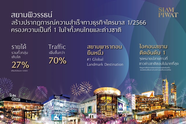 สยามพิวรรธน์ กระหึ่มครองความเป็นที่ 1 สร้างปรากฏการณ์ความสำเร็จทะลุเป้าไตรมาสแรกปี 2566