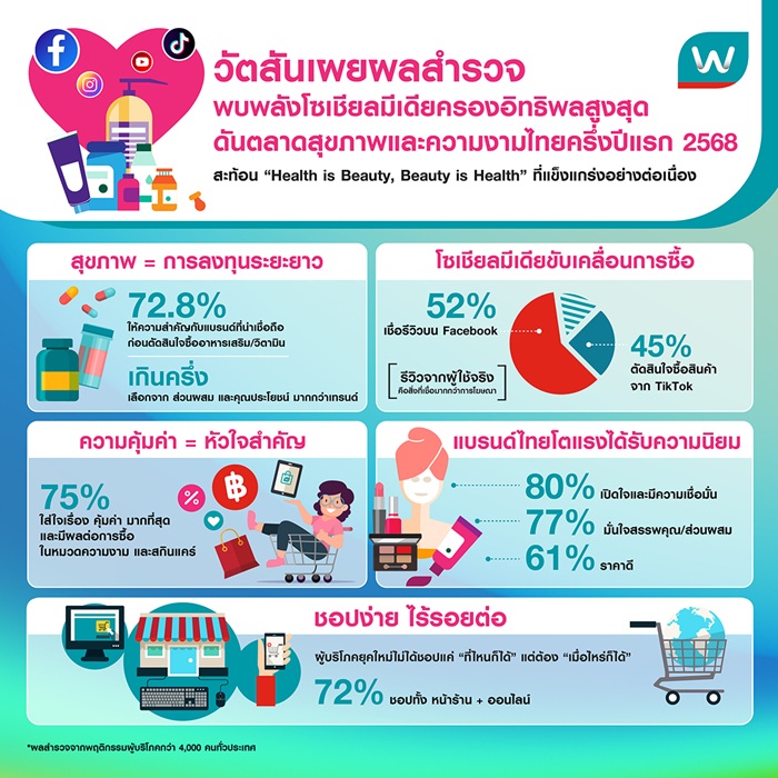 พลังโซเชียลมีเดียครองอิทธิพลสูงสุด ดันตลาดสุขภาพและความงามไทยครึ่งปีแรก 2568 โต
