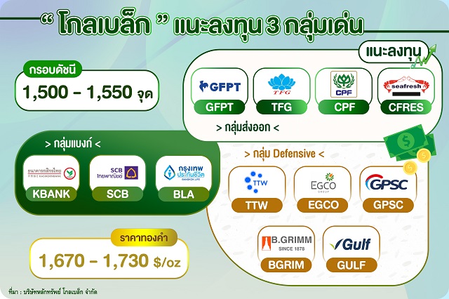 "โกลเบล็ก" แนะลงทุน 3 กลุ่มเด่น กลุ่มส่งออก-แบงก์-Defensive