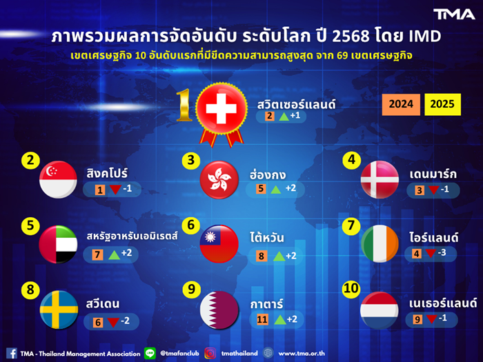 ผลการจัดอันดับขีดความสามารถในการแข่งขัน ประจำปี 2568 ไทยตกลง 5 อันดับ มาอยู่อันดับที่ 30