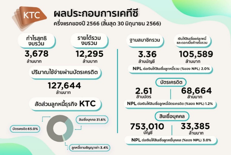 เคทีซีกำไรครึ่งปี 3,678 ล้านบาท รับแนวโน้มเศรษฐกิจขยายตัว มั่นใจกำไรทั้งปีเป็นไปตามเป้า