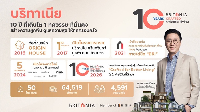 1 ทศวรรษ Britania แห่งการเติบโตอย่างมั่นคง สู่การปรับกลยุทธ์รับมือโลกยุคใหม่