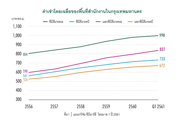 ค่าเช่าออฟฟิศในกรุงเทพฯ ทำสถิติสูงสุด