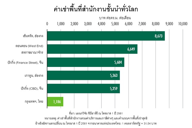 ค่าเช่าออฟฟิศในกรุงเทพฯ รั้งอันดับ 92 ของโลก