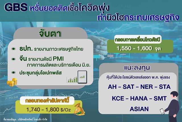 GBS หวั่นยอดติดเชื้อโควิดพุ่งทำนิวไฮกระทบเศรษฐกิจ แนะลุยช็อป 8 หุ้นเด่นรับส่งออกโต