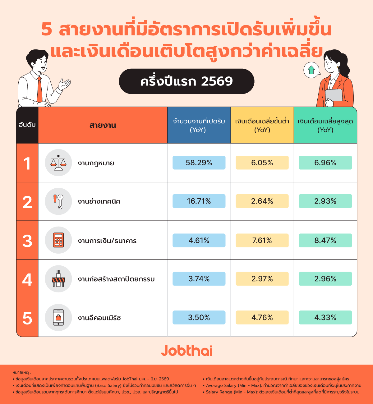 3_5 สายงานอัตราเปิดรับเพิ่มและเงินเดือนโต.png.png