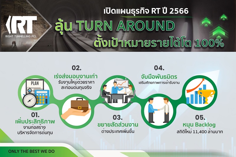 RT กางแผนปี 66 ลุ้น Turn Around ตั้งเป้ารายได้พุ่ง 100%