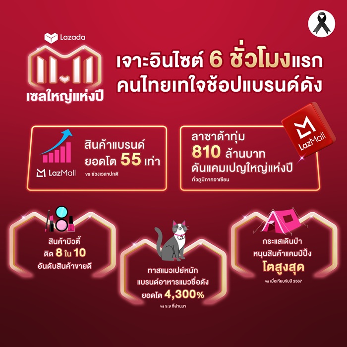 จับเทรนด์นักช้อป 6 ชั่วโมงแรกจาก ‘ลาซาด้า 11.11 เซลใหญ่แห่งปี’ ยอดขาย LazMall พุ่งแรง 55 เท่า