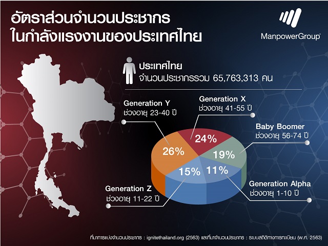 เจาะลึกอาชีพมาแรงแห่งปี 2564 ตลาดแรงงาน นายจ้าง-ลูกจ้างต้องปรับตัวรับมือทุกการเปลี่ยนแปลง