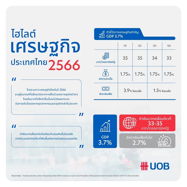 ยูโอบีคาด GDP ไทยปี 2566 โต 3.7% รับอานิสงส์ท่องเที่ยวจีนฟื้น