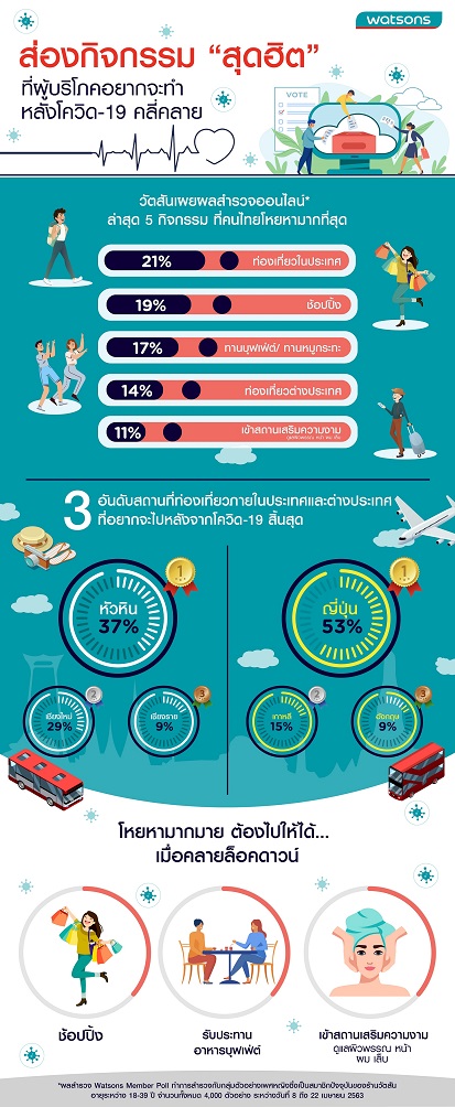 วัตสันเปิด Poll กิจกรรมสุดฮิตหลังโควิด-19 คลี่คลาย คนไทยโหยหา ‘เที่ยวทะเล & ภูเขา – ช้อปปิ้ง – ตะลุยกิน’