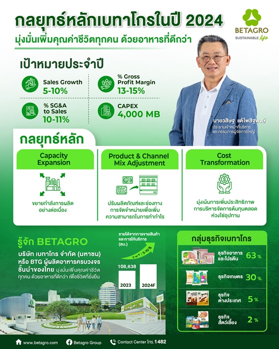 “เบทาโกร” เปิดกลยุทธ์ 2024 ปักธงสร้างแลนด์สเคปธุรกิจใหม่ สู่เป้าหมายรายได้โต 5-10%