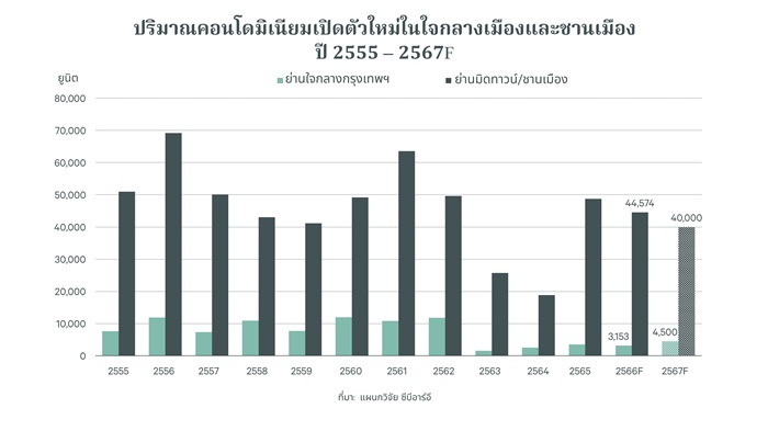 ซีบีอาร์อี ประเทศไทย เคาะเทรนด์อสังหาริมทรัพย์ เปิดตัวเลขแนวโน้มปี 2567