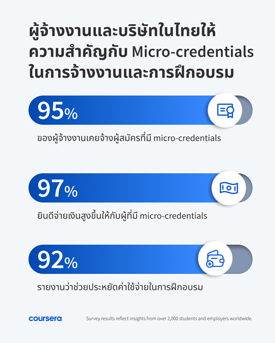 GenAI เป็นหนึ่งในปัจจัยหลักที่ผู้จ้างงานไทย ใช้พิจารณาการตัดสินใจจ้างงาน