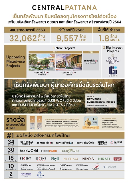 เซ็นทรัลพัฒนา ประกาศผลประกอบการปี 2563 กำไร 9,557 ล้านบาท พร้อมเดินหน้าลงทุนต่อเนื่อง