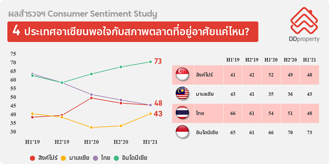 คนอาเซียนยังกังวล เศรษฐกิจฉุดกำลังซื้ออสังหาฯ หวัง “วัคซีนต้านไวรัส” เป็นอัศวินขี่ม้าขาว ช่วยกระตุ้นความมั่นใจซื้อบ้าน