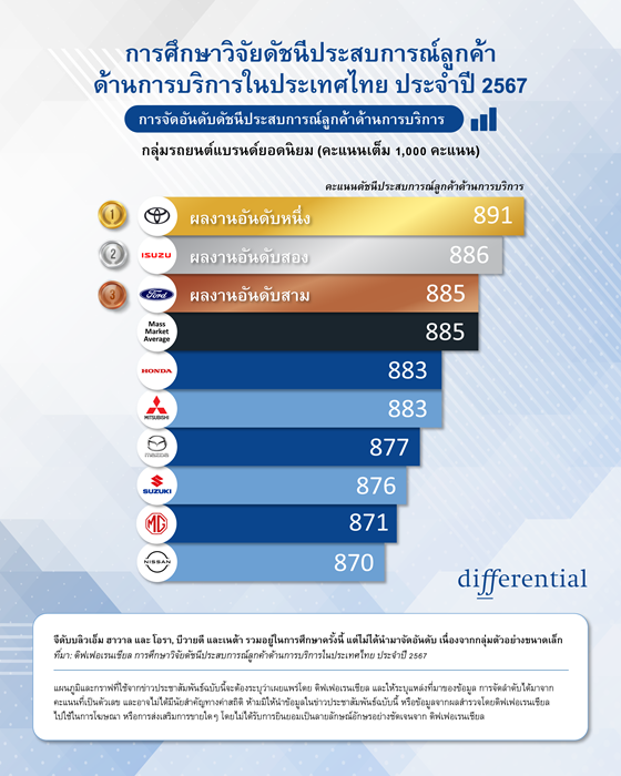 ดิฟเฟอเรนเชียลเผย ‘โตโยต้า-อีซูซุ-ฟอร์ด’ ขึ้นแท่นท็อป 3 แบรนด์ รถยนต์ผู้นำด้านบริการหลังการขายและสร้างความพึงพอใจให้ลูกค้าในไทย