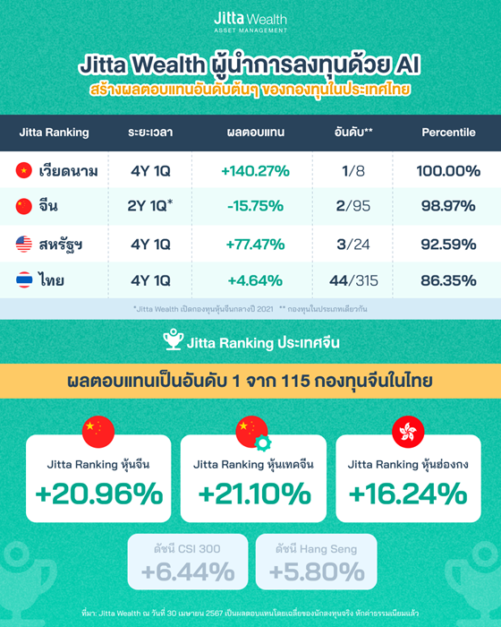 จิตตะ เวลธ์ ย้ำบทบาท “ผู้นำการลงทุนด้วย AI” ชี้ชัดจีน-ฮ่องกงน่าลงทุน