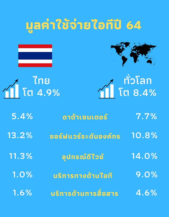 การ์ทเนอร์ เผยมูลค่าการใช้จ่ายไอทีทั่วโลกปี 64 สูงแตะ 4 ล้านล้านดอลลาร์สหรัฐฯ