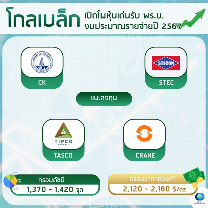 “โกลเบล็ก” เปิดโผหุ้นเด่นรับ พร.บ. งบประมาณรายจ่ายปี 2567