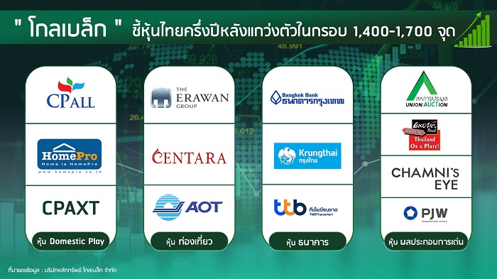 “โกลเบล็ก” ชี้หุ้นไทยครึ่งปีหลังแกว่งตัวในกรอบ 1,400-1,700 จุด