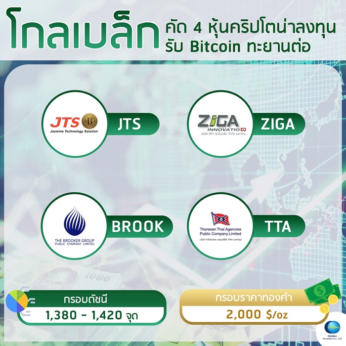 “โกลเบล็ก” คัด 4 หุ้นคริปโตน่าลงทุนรับ Bitcoin ทะยานต่อ