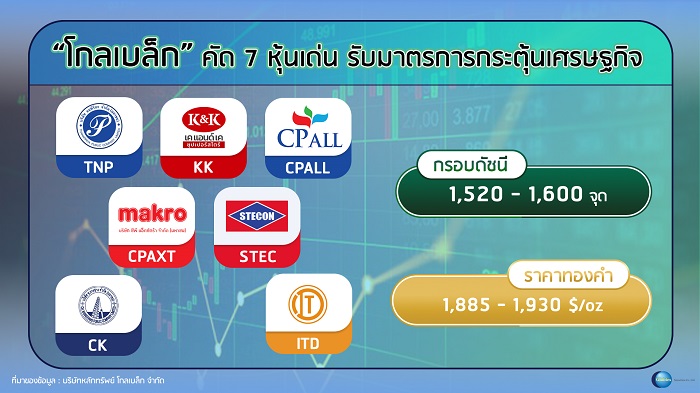 “โกลเบล็ก” คัด 7 หุ้นเด่นรับมาตรการกระตุ้นเศรษฐกิจ