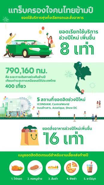 แกร็บชี้พฤติกรรมคนกรุงแห่ฉลองเคานต์ดาวน์ ดันยอดเรียกรถ-สั่งอาหารผ่านแอปพุ่งคืนข้ามปี