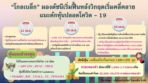 “โกลเบล็ก” มองดัชนีเริ่มฟื้น หลังวิกฤตเริ่มคลี่คลาย แนะดักหุ้นปลอดโควิด-19