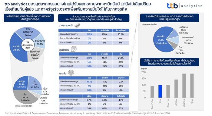 อุตสาหกรรมยางไทยได้รับผลกระทบจากภาษีทรัมป์ แต่ยังไม่เสียเปรียบเมื่อเทียบกับคู่แข่ง