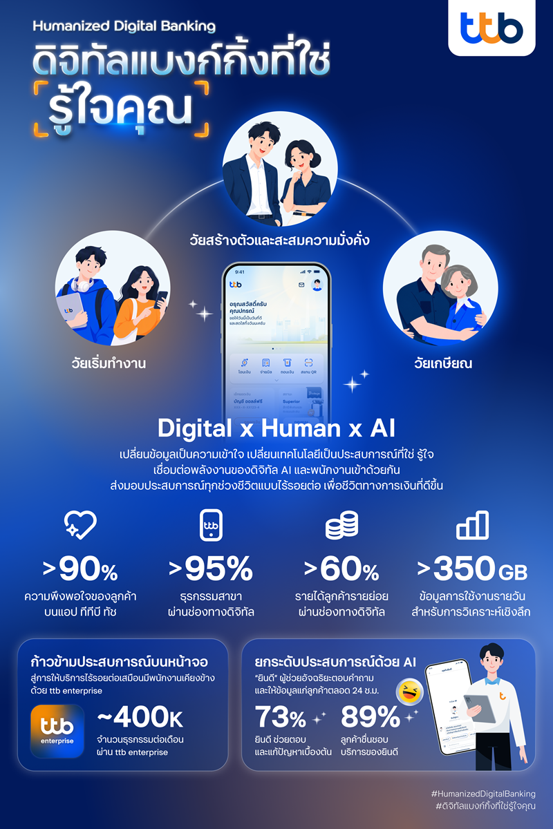Infographic_ทีทีบี ยกระดับ “ดิจิทัลแบงก์กิ้งที่ใช่ [รู้ใจคุณ].png