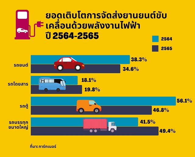 คาดยอดจัดส่งรถยนต์ไฟฟ้าปี 65 พุ่งแตะ 6 ล้านคัน จุดชาร์จไฟรวม 2 ล้านจุด