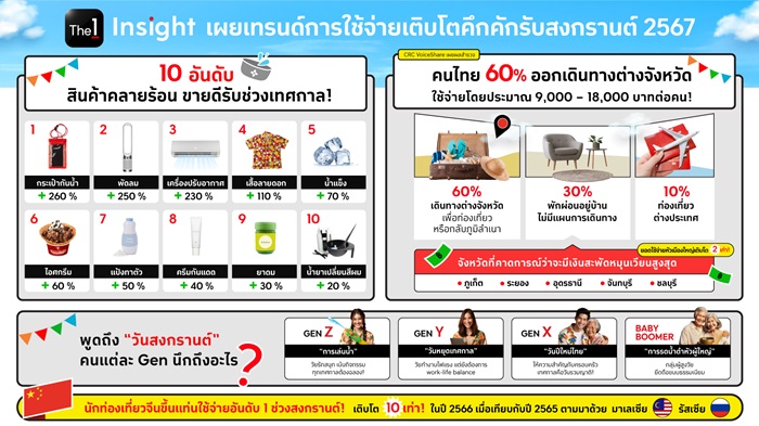 The 1 Insight ส่องเทรนด์การใช้จ่ายคึกคักรับสงกรานต์ 2567 ชี้นักท่องเที่ยวจีนทวงแชมป์ใช้จ่ายในไทยอันดับ 1