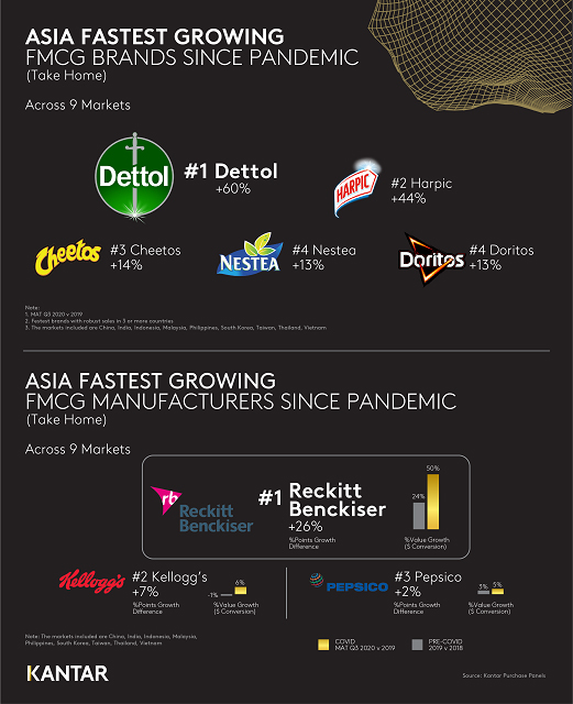Kantar คาด Global FMCG โต 10% ภายใน Q1 เปิดแบรนด์และผู้ผลิตที่ "โตสวนวิกฤติ" ที่สุดในเอเชีย