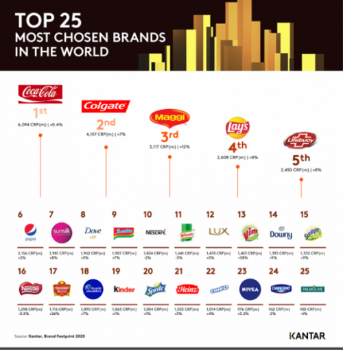 Kantar เผย 25 อันดับแบรนด์ที่ผู้บริโภคเลือกซื้อ ‘มากที่สุดในโลก’ Coca-Cola ยืนหนึ่ง