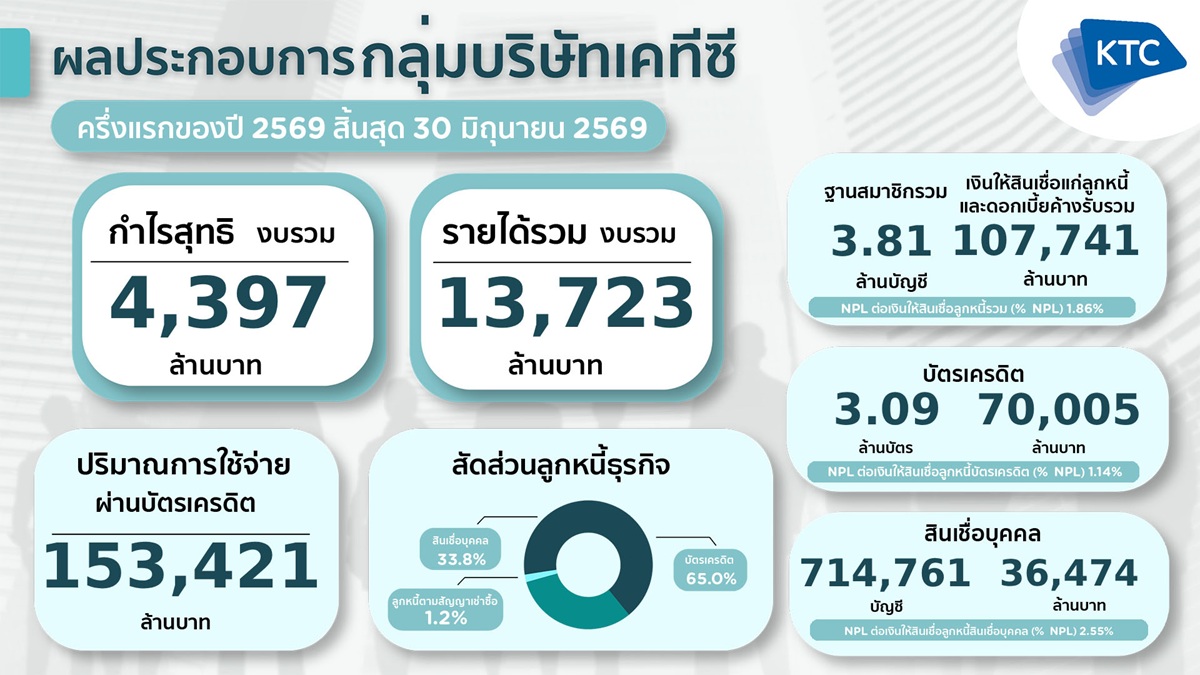 KTC ผลประกอบการครึ่งแรกปี 2569 (1).jpg