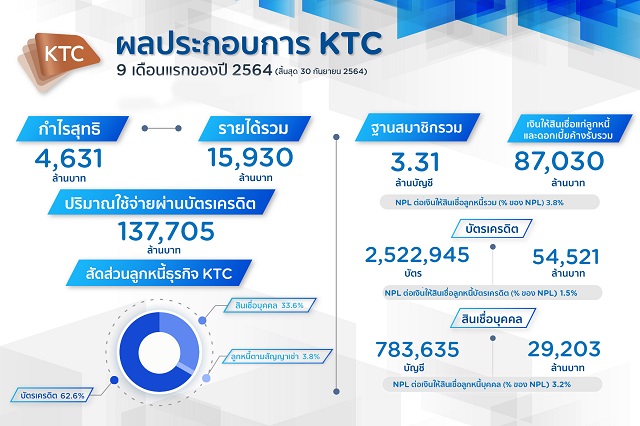 เคทีซีกำไร 9 เดือน 4,631 ล้านบาท เข้มคัดกรองสมาชิกใหม่ มุ่งบริหารพอร์ตลูกหนี้คุณภาพ พร้อมรุกหลังคลายล็อคดาวน์