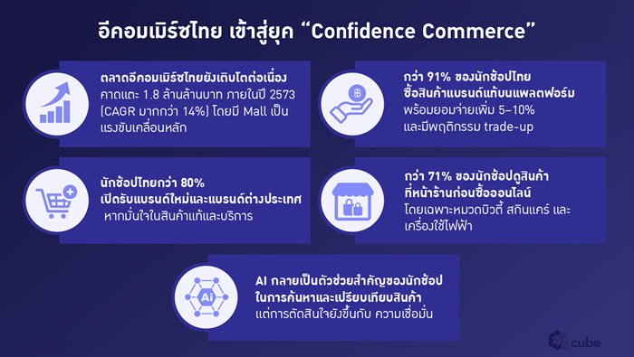 ลาซาด้า เผยอินไซต์ตลาดไทยเดินหน้าสู่ยุค “Confidence Commerce” นักช้อปกว่า 91% ยอมจ่ายเพิ่มเพื่อคุณภาพ-สินค้าแท้