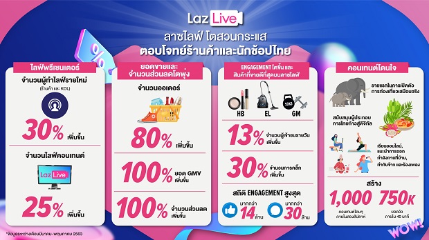 Lazada MID-YEAR SUPER LIVE โตสวนกระแส ตอบโจทย์นักช้อปไทย