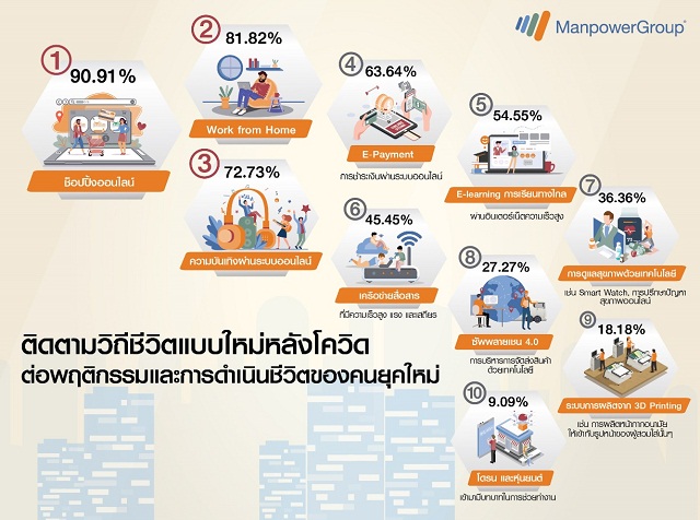 แมนพาวเวอร์กรุ๊ป จัดอันดับ 10 พฤติกรรมบนวิถี New Normal หลังโควิด