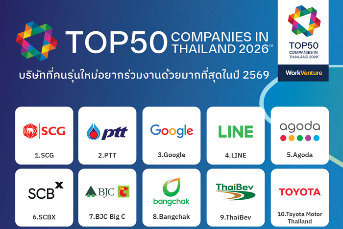 เปิดโผ 50 บริษัทในฝันของคนรุ่นใหม่ปี 69 คนทำงานตัวจริงเทคะแนนให้ “เอสซีจี” อันดับ 1