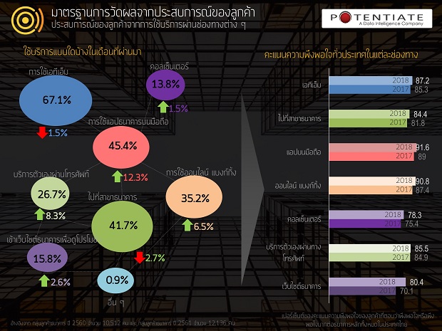 ธนาคารดูแลลูกค้าได้ดีเพียงใด?